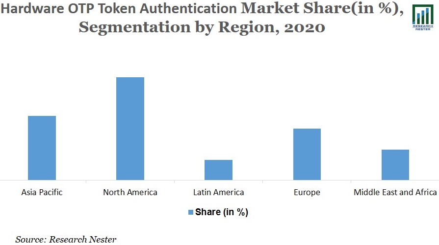 Hardware OTP Token Authentication Market Share